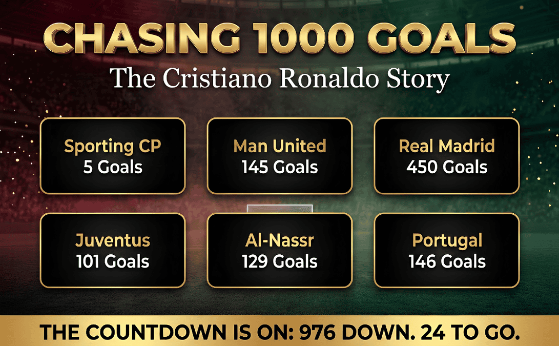 Chasing 1000 Goals: The Cristiano Ronaldo Story